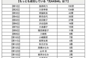 【FLASH】「もっとも成功している元AKB48は？」のアンケート結果がこちらです