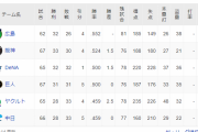 DeNA、試合に負けたのに3位Aクラスに浮上！勝率で巨人と並ぶも勝ち数で上回った為