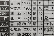 キャンプ観客数　オリ:29,196 巨人:29,000 SB:26,200 楽天:435