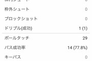 【悲報】日本代表不動のFW大迫勇也さん、ベトナム戦でのシュート数wwwwww