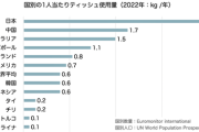 日本人、ティッシュ使いすぎ。1人当たり使用量世界ダントツ1位。アメリカの3倍使ってる