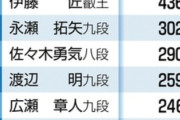 プロ棋士の最高賞金は竜王戦の4400万円　女流の白玲戦は来季から5000万円　将棋😢