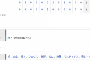 【試合結果】 5/4　中日 7-7 ヤクルト　柳3点リード守れず2回4失点　9回追いつくも勝ち越し点遠くドローで最下位転落