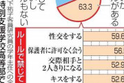 知的障害者、7割が交際制限　特別支援学校の高等部