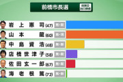 【画像】群馬の前橋市長選候補者にヤバい奴が居ると話題に