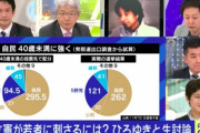 【悲報】立憲民主党「若者に一番伝えたいこと！それは夫婦別姓とLGBTの人権だ！！ドン！」