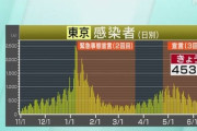 【6月18日】東京都 新型コロナ 453人感染確認 7日間平均が前週上回る