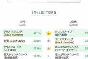 思い浮かぶクリスマス曲2位「恋人たちのクリスマス」、1位は？