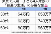 「普通の生活」東京の子育て世帯でいくら？⇒30代で月54万必要です。（労組団体試算）