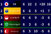 【速報】インドネシアサッカー協会がシン・テヨン代表監督の解任を電撃発表。後任は早くも12日に発表か、日本代表とは6月に対戦予定ｗｗｗｗｗｗｗｗ