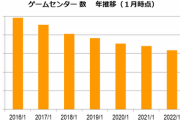 【悲報】ゲームセンター店舗数の推移がこれ！どうしてこうなった…