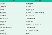 10代が好きなアニメ・漫画キャラ、呪術廻戦の五条悟が他を圧倒！『鬼滅の刃』上回る