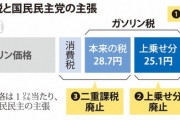 自民党クソすぎて炎上中　国民民主党のガソリン減税案を結論1年先送り