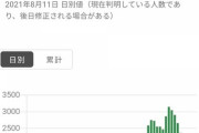 【衝撃】東京都、新規コロナ感染者5773人で過去最多！　AKBさんライブ絶望的に…