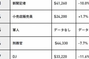 「食えない仕事ランキング」トップ10ｷﾀ━━━━(ﾟ∀ﾟ)━━━━!!