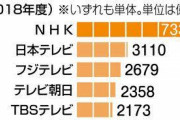 2023年、NHK受信料値下げへ  1/13