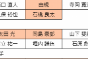岩瀬仁紀、日ハム人的補償拒否騒動とはなんだったのか