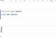 【試合結果】 3/10 オープン戦 中日1-5 オリックス 5連敗。。岡野4回2失点 平田にタイムリー