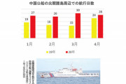 中国による尖閣諸島での挑発行為が過去最多ペースに　コロナ禍でも自粛せず