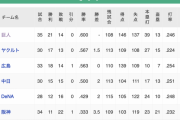 首位巨人、最下位阪神と9ゲーム差… 【セリーグ順位】