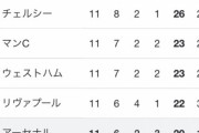 【朗報】日本代表より大混戦のプレミアリーグ順位表を見てよｗｗｗｗｗ