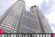 【新型コロナ】東京、新たに130人以上感染