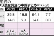 【発がん性】多摩地域のPFAS血液検査、85％の人が「健康被害の恐れ」指標値超える
