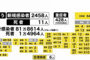 【コロナ】全国感染者２４５８人　１都３県で６５％超　7/10
