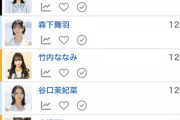 AKB 17期研究生 フォロワーランキング　1位 佐藤綺星　2位 平田侑希　3位 小濱心音