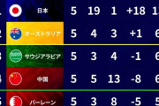 【悲報】中国がワールドカップ出たら台湾有事の確率が数％下がりそう だから今回はわざと負けてやろうぜ←これｗｗｗｗｗｗｗ