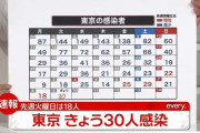 【11/9】東京都で新たに30人の感染確認　新型コロナウイルス