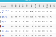 パ・リーグ 順位表 (8/23)