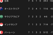 【悲報】サッカー中国父さん、W杯出場絶望的🇨🇳💦