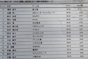 富士通、2年ぶりニューイヤーへ！浦野･坂東･塩尻ら区間賞◇東日本実業団駅伝