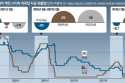 韓国人「韓国政府が米韓通貨スワップ再推進！」大規模資本流出憂慮　韓国の反応