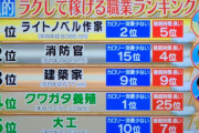 TBSさん、楽して稼げる職業ランキングを発表。2位は消防官