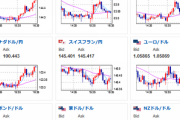 【相場】為替相場、ようやく動き始める　欧州市場からドル買い　1ドル１３６円台半ば