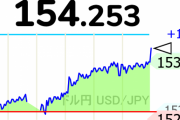 【悲報】ドル円、154円を突き抜ける・・・完全に円独歩安でガチで笑えない状況へ・・・