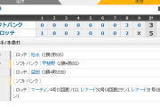 ホークス3連敗…対ロッテは5勝12敗に