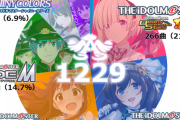 アイマスの楽曲総数、去年末時点で1229曲
