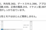 暴力的な男がもてるというの間違い。統計学でマイナス相関にあると証明された