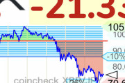 【悲報】仮想通貨リップル、70円台まで下落する・・・・【XRP】