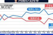 日テレ、高市内閣支持率示すグラフに誤りで謝罪　「支持しない」が実際より高い位置に...原因は「作業上のミス」