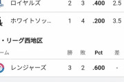 【朗報】大谷のいないエンゼルス、現在首位