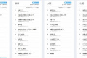検察庁法案抗議ツイート、２％のアカウントによる投稿が全体の半数占める       5/14
