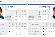【悲報】日本ハム堀、明日も先発