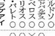 吉田麻也、4人目で痛恨のPK失敗「この壁を破るために４年間チャレンジしてきたが、最後に結果を出せず、悔しい」