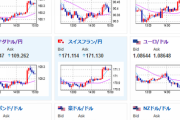 【相場】後場にてドル円はさらに伸びる　１ドル１４７円台後半　この後の経済指標や要人発言も後押しすれば１４８円台か