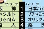 糸井嘉男さん、阪神と日本ハムを1位予想してしまう