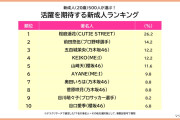 新成人ランキングでも乃木坂がカワラボに敗北するようになる